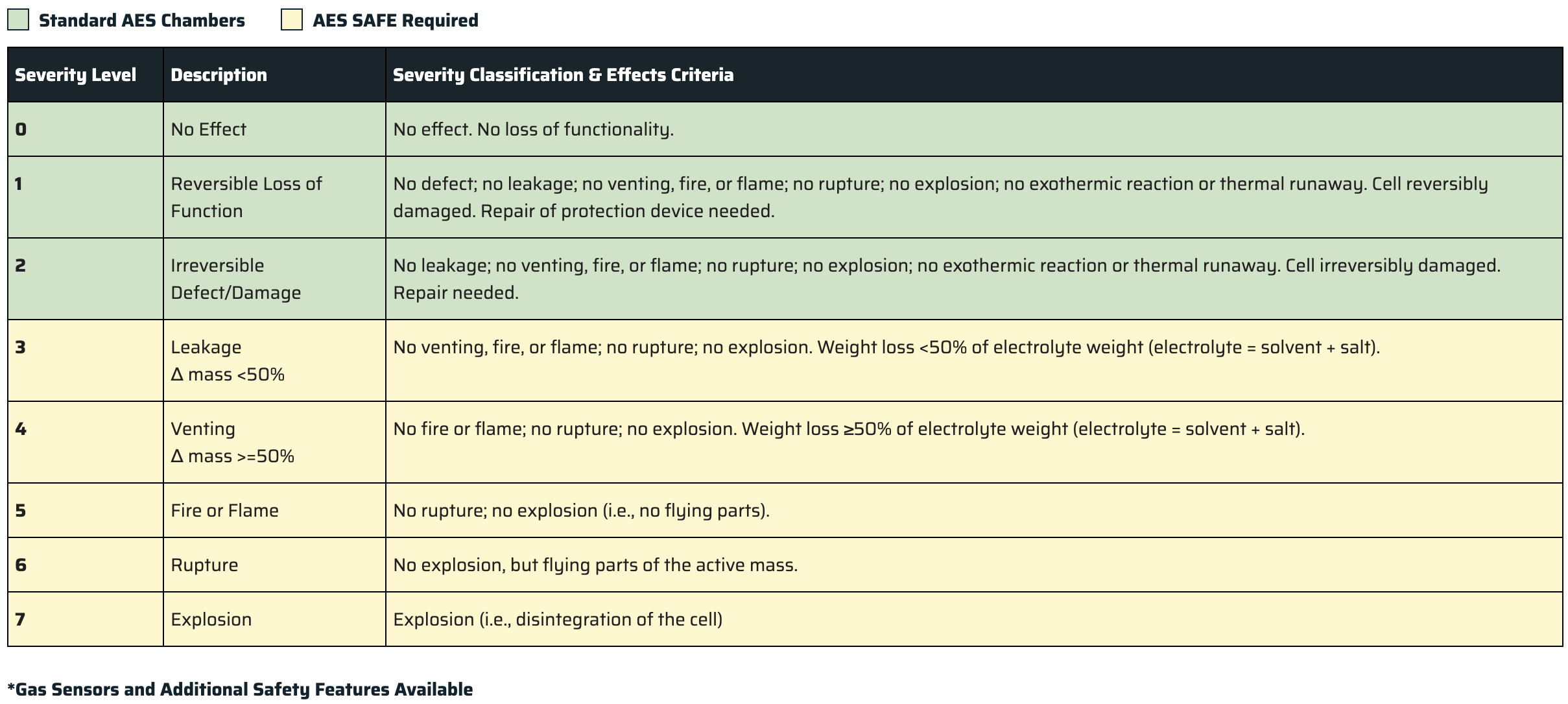 Safety Chart